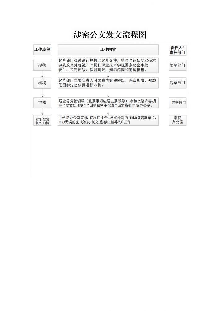 涉密公文发文流程图.png