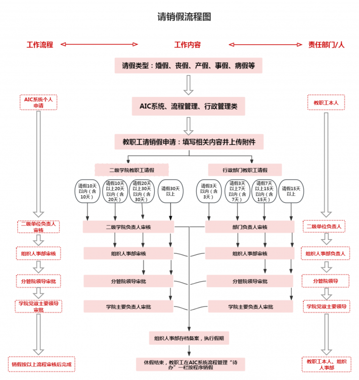 请销假流程图.png