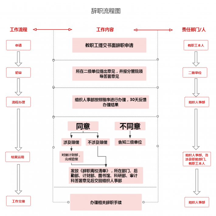 辞职流程图.png