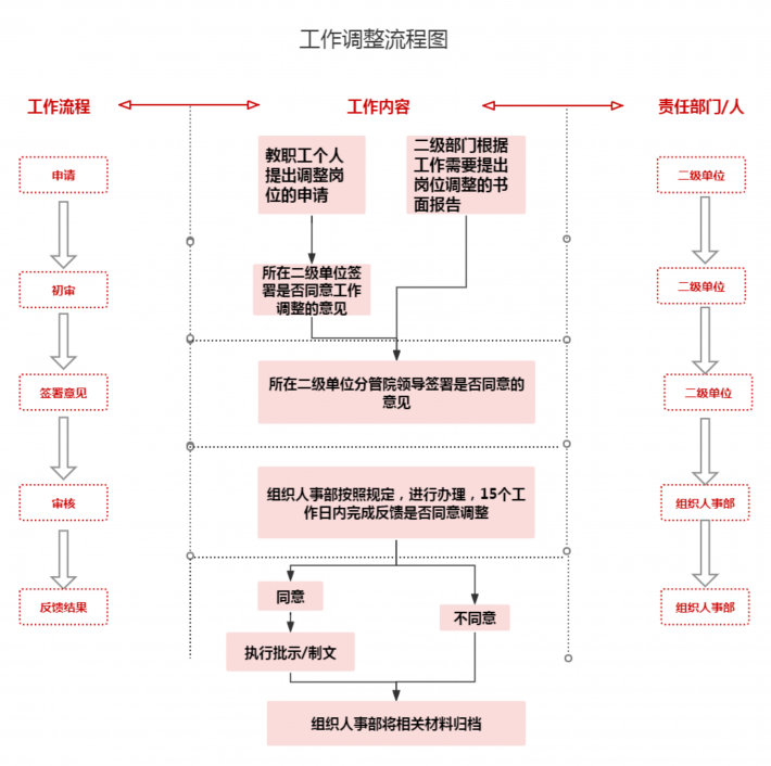 工作调整流程图.png