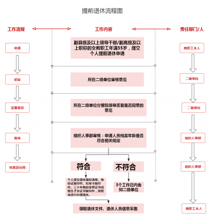 提前退休流程图.png