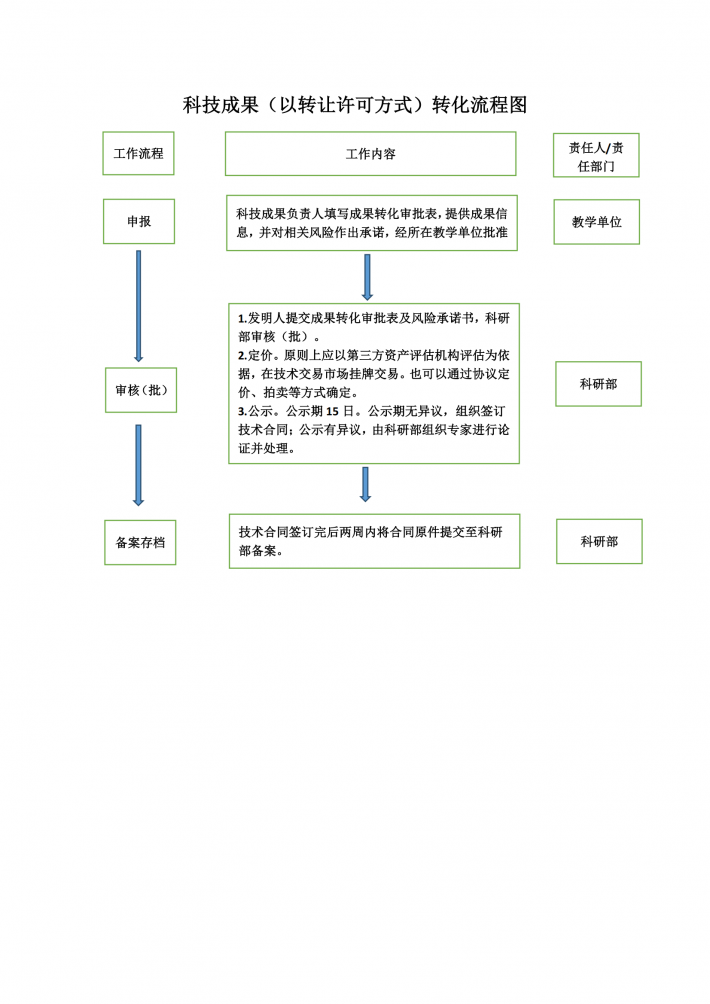 科技成果转让流程图.png
