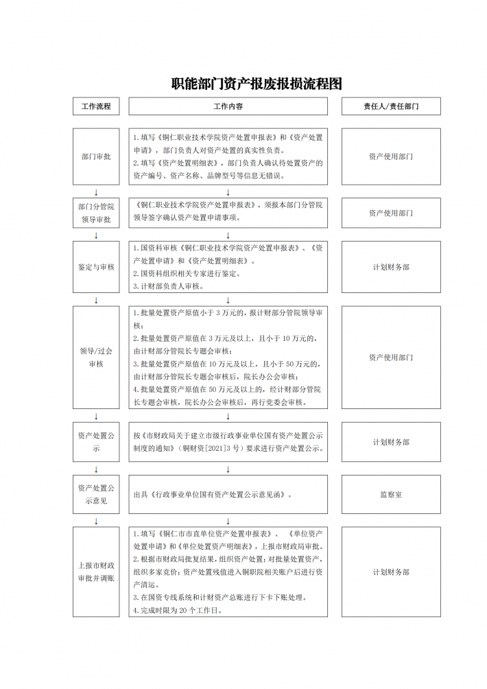 职能部门资产报废报损流程图.png