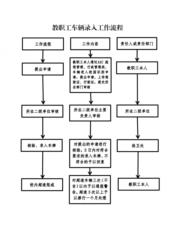 教职工车辆录入工作流程.png